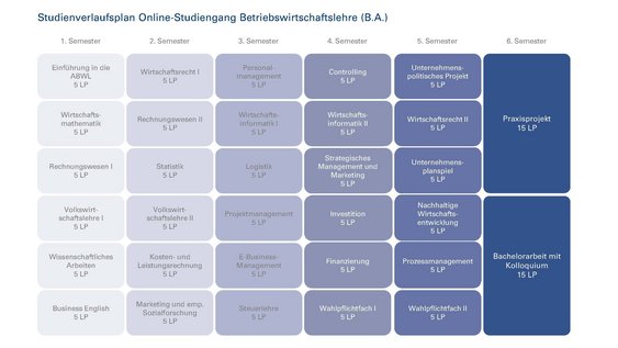 Das Curriculum des Online-Studiengangs BWL zeigt alle Module und deren Semesterlage in tabellarischer Übersicht.