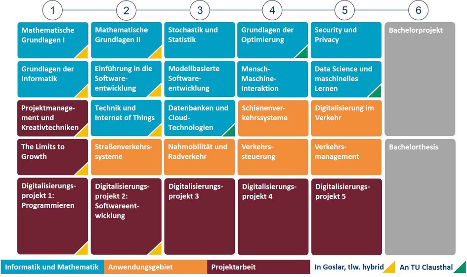Modulübersicht Bachelorstudiengang Digital Technologies mit Anwendungsgebiet Mobilität - eine barrierefreie Beschreibung findest du im Studienablaufplan bzw. im Modulhandbuch