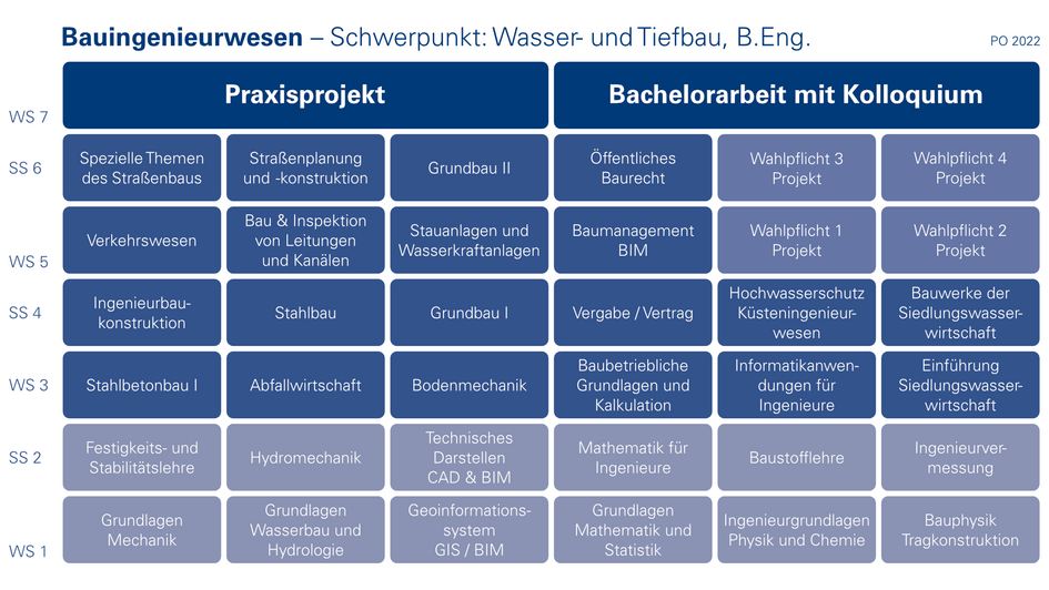Tabellarische Darstellung der Studieninhalte vom ersten bis siebten Semester im Schwerpunkt Wasser- und Tiefbau