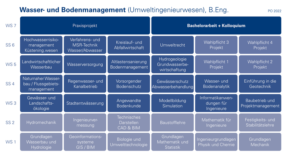 Grafische Darstellung der Studienverlaufplans. (öffnet Vergrößerung des Bildes)
