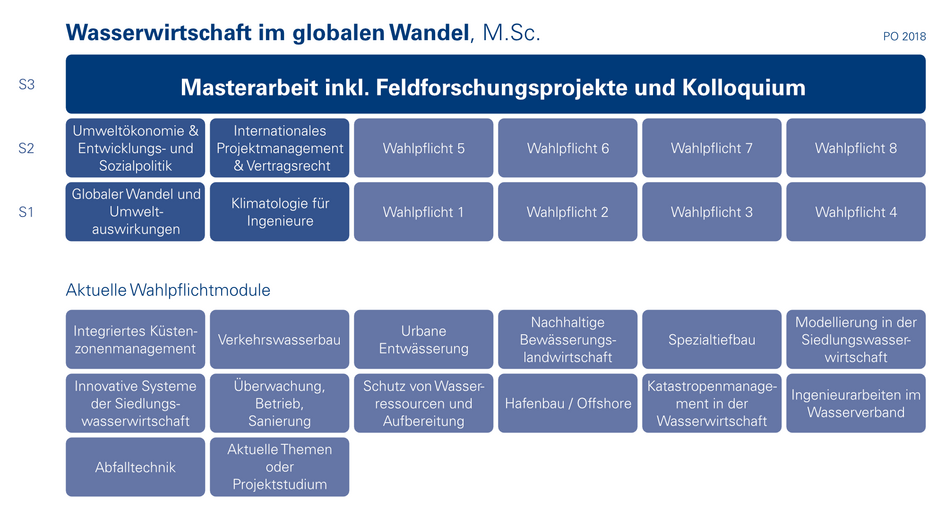 Grafischer semesterbasierter Studienverlaufsplan des Masterstudiums. (öffnet Vergrößerung des Bildes)