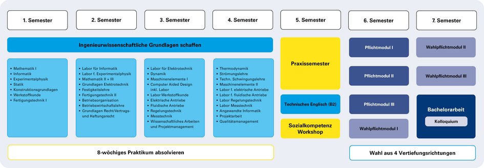 Auflistung der Studieninhalte pro Semester in einer grafischen Übersicht (öffnet Vergrößerung des Bildes)