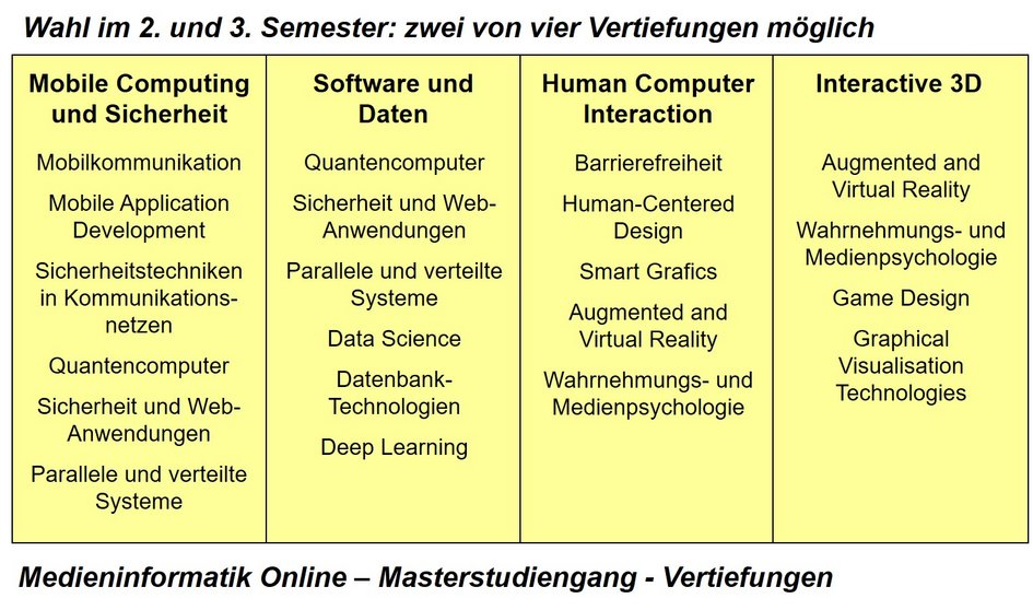 Übersicht Vertiefungsrichtungen Medieninformatik Online (M.Sc.) (externer Link, öffnet neues Fenster)