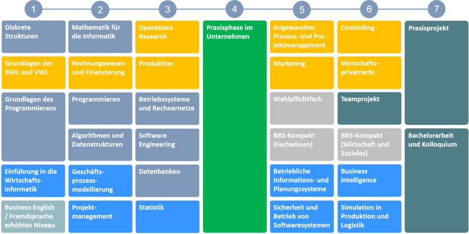 Modulübersicht Wirtschaftsinformatik im Praxisverbund (B. Sc.) (externer Link, öffnet neues Fenster)