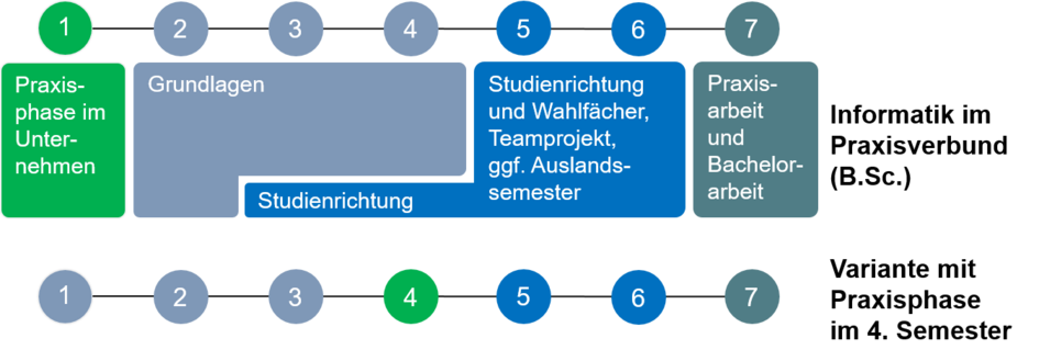 Studienablauf Informatik im Praxisverbund (B. Sc.) (externer Link, öffnet neues Fenster)