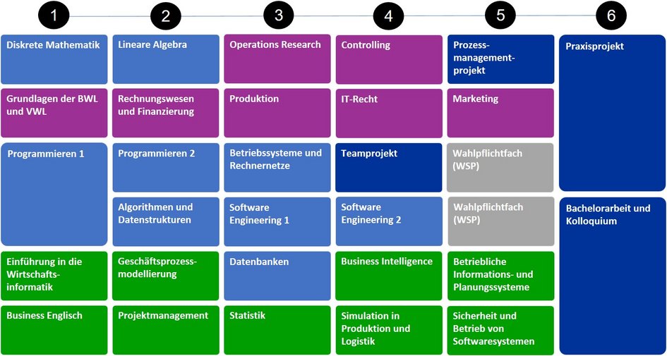 Modulübersicht Bachelorstudiengang Wirtschaftsinformatik - eine barrierefreie Beschreibung findest du im Studienablaufplan bzw. im Modulhandbuch