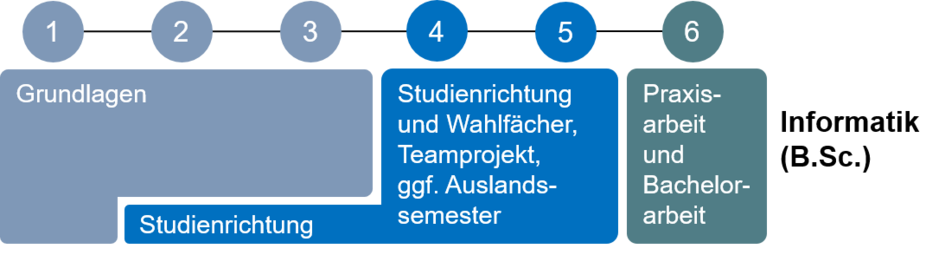 Studienverlauf Informatik (B. Sc.) (externer Link, öffnet neues Fenster)