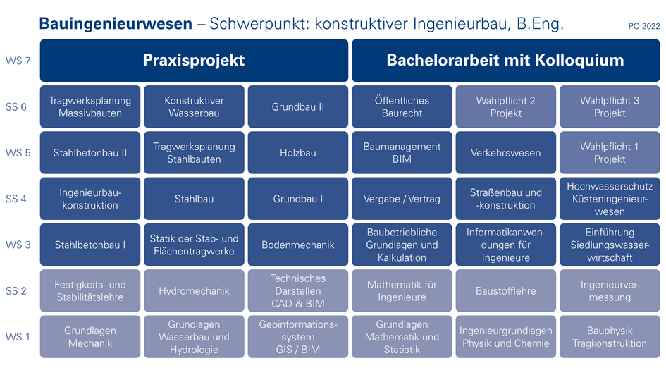 Tabellarische Darstellung der Studieninhalte vom ersten bis siebten Semester im Schwerpunkt konstruktiver Ingenieurbau