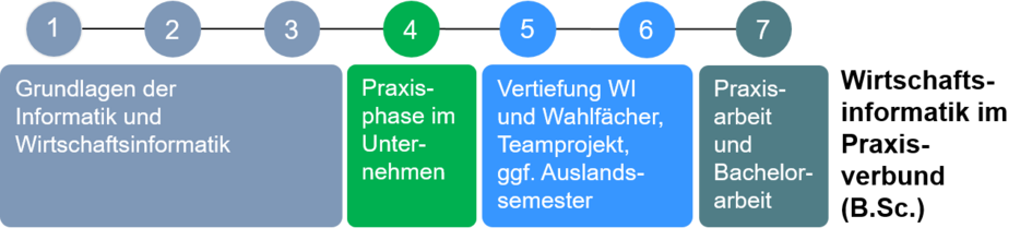 Studienablaufplan Wirtschaftsinformatik im Praxisverbund (B. Sc.) (externer Link, öffnet neues Fenster)