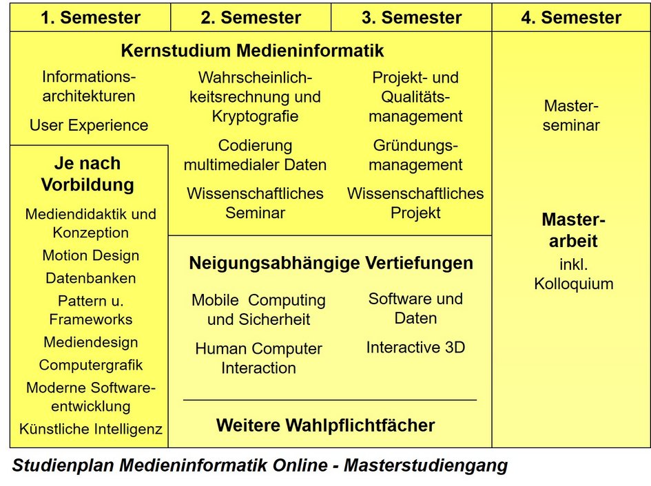 Studienplan Medieninformatik Online (M.Sc.) (externer Link, öffnet neues Fenster)