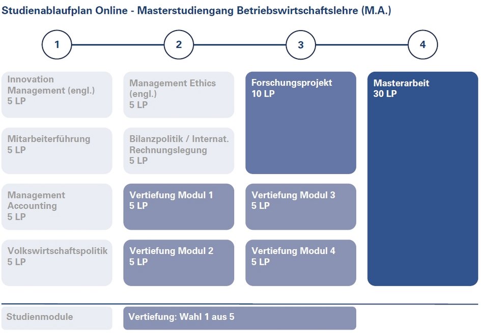 Tabellarische Übersicht des Studienganges
