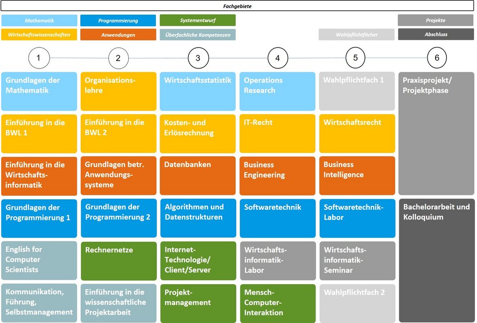 Modulübersicht Wirtschaftsinformatik Online (B.Sc.) (externer Link, öffnet neues Fenster)