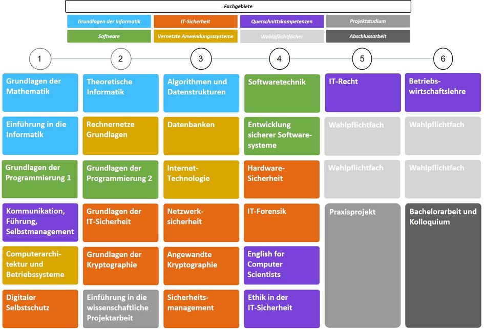 Modulübersicht Online-Bachelorstudiengang IT-Sicherheit - eine barrierefreie Beschreibung findest du im Studienablaufplan bzw. im Modulhandbuch