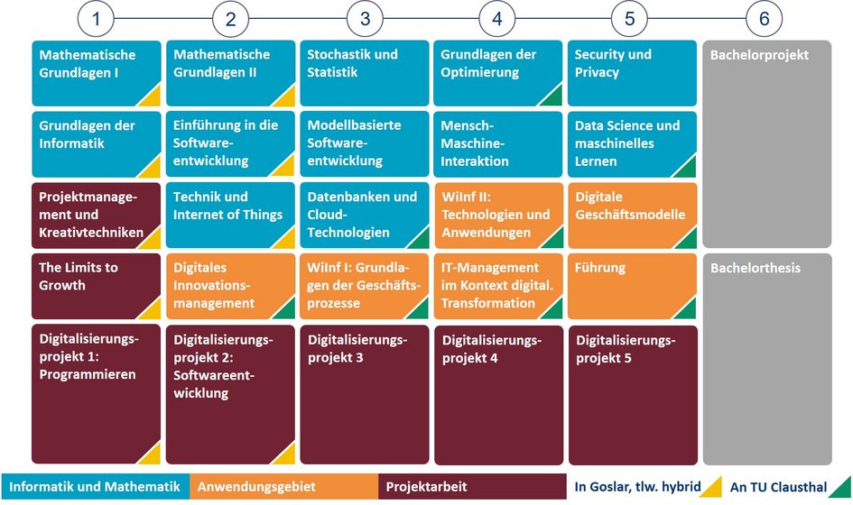 Modulübersicht Bachelorstudiengang Digital Technologies mit Anwendungsgebiet Digitale Transformation - eine barrierefreie Beschreibung findest du im Studienablaufplan bzw. im Modulhandbuch