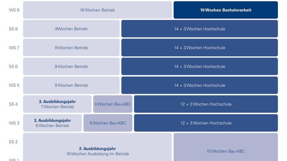 Verteilung der Betriebs- und Studienzeiten (öffnet Vergrößerung des Bildes)