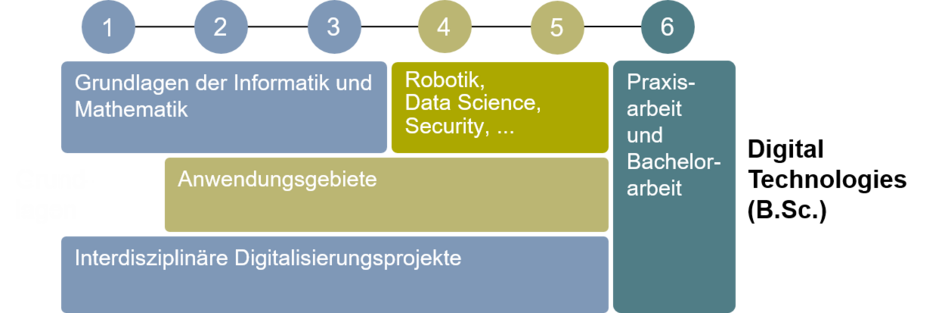Studienablauf Digital Technologies (B. Sc.) (externer Link, öffnet neues Fenster)