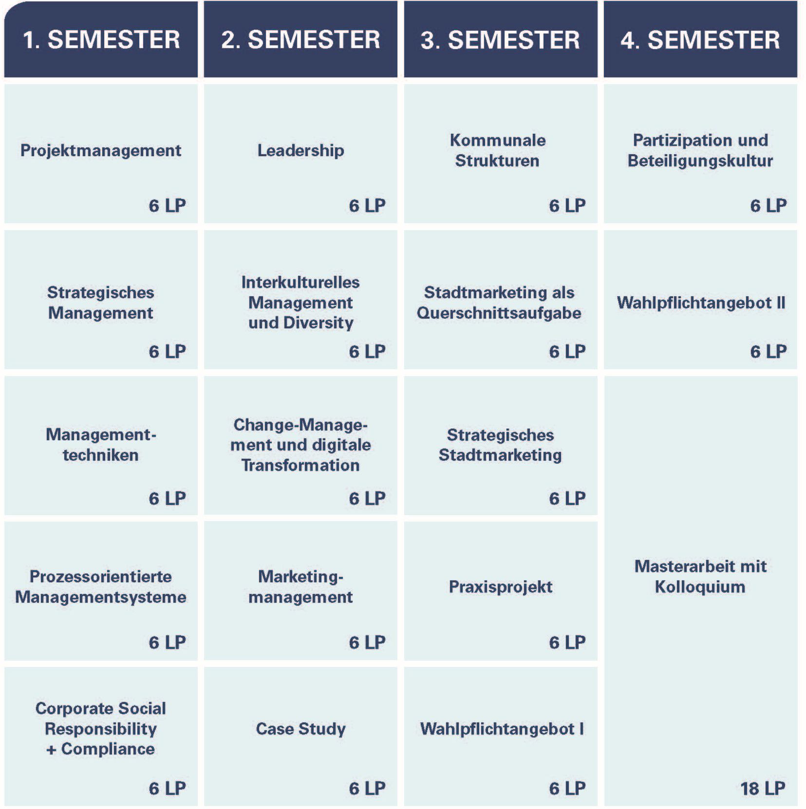 Studienverlauf MBA Stadtmarketing Vollzeit (öffnet Vergrößerung des Bildes)